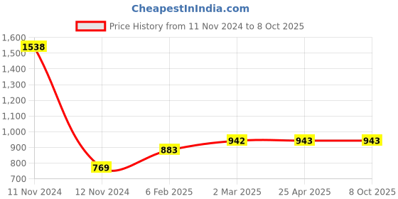 industrybuying.com CEAT Butyl Rubber Tube for UVR Tyre of Size 235/75R15 ceat Price History Graph from 11 Nov 2024 to 8 Oct 2025