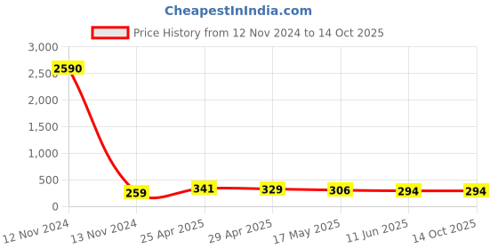 industrybuying.com CEAT Butyl Rubber Tube Suitable for Tires of Sizes 90/90-12 ceat Price History Graph from 12 Nov 2024 to 13 Oct 2025