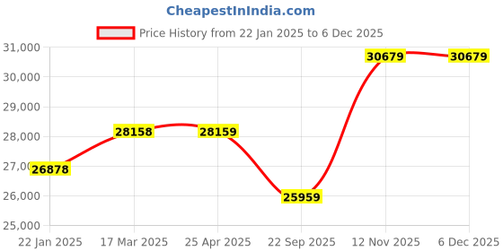 industrybuying.com CEAT CL Trolla 10.00-20/16PR Tube-Type Tyre For Truck ceat Price History Graph from 22 Jan 2025 to 5 Dec 2025