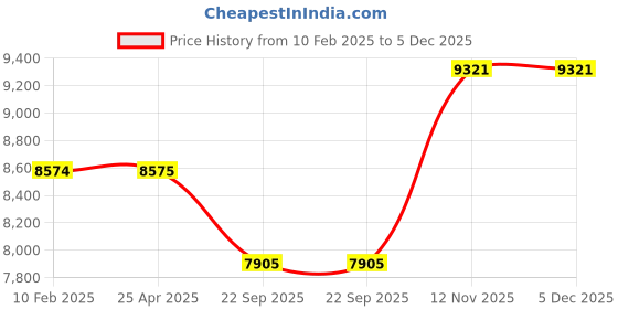 industrybuying.com CEAT Czar AT 185/85R16 - 105Q Tube-Type Tyre For Utility Vehicle ceat Price History Graph from 10 Feb 2025 to 5 Dec 2025
