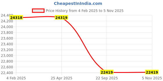 industrybuying.com CEAT Czar AT 265/60R18 - 110H Tubeless Tyre For Utility Vehicle ceat Price History Graph from 4 Feb 2025 to 2 Nov 2025