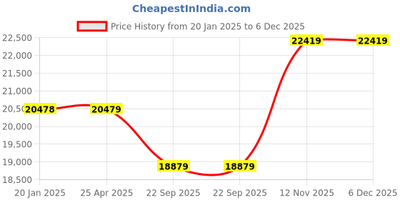 industrybuying.com CEAT Czar AT 265/65R17 - 112S Tubeless Tyre For Utility Vehicle ceat Price History Graph from 20 Jan 2025 to 5 Dec 2025