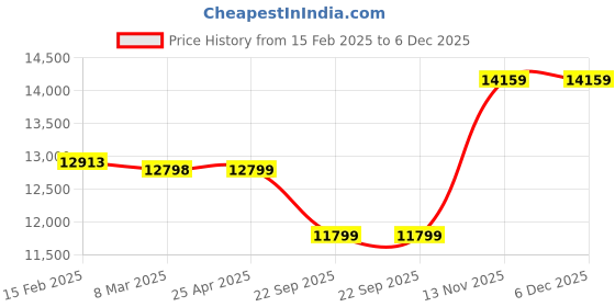 industrybuying.com CEAT Czar HP 215/60R17 - 96H Tubeless Tyre For Utility Vehicle ceat Price History Graph from 15 Feb 2025 to 5 Dec 2025