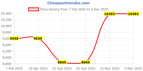 industrybuying.com CEAT CZAR H/T 100S 215/75 R15 Tube Type Tyre For jeep-Rad ceat Price History Graph from 7 Feb 2025 to 5 Dec 2025