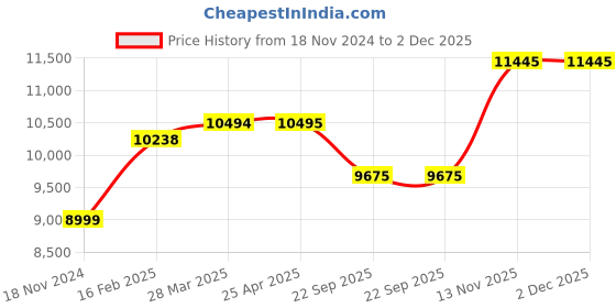 industrybuying.com CEAT CZAR H/T 100S 215/75 R15 Tubeless Tyre For jeep-Rad ceat Price History Graph from 18 Nov 2024 to 2 Dec 2025