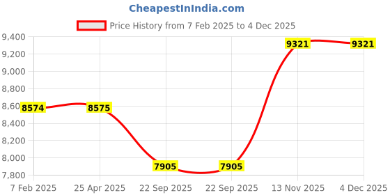 industrybuying.com CEAT CZAR H/T 215/75 R15  Tube Type Tyre For jeep-Rad ceat Price History Graph from 7 Feb 2025 to 4 Dec 2025