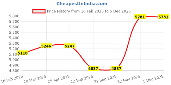industrybuying.com CEAT ENDURA 590-15 /6  Tube Type Tyre For CAR CON ceat Price History Graph from 16 Feb 2025 to 5 Dec 2025