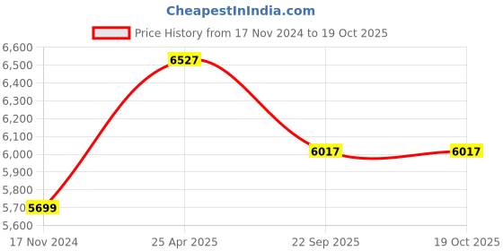 industrybuying.com CEAT F78-15 101K Magnum Jeep Conventional 8 PR Tyre and Tube Fitted ceat Price History Graph from 17 Nov 2024 to 18 Oct 2025