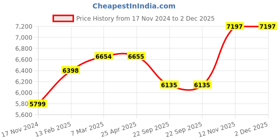industrybuying.com CEAT GR84 6.00-16 99/94K Tube-Type Tyre for Jeep Con ceat Price History Graph from 17 Nov 2024 to 1 Dec 2025