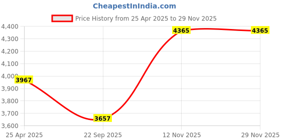 industrybuying.com CEAT GRIPP X3 100/90-17 55P Rear Tubeless Motorcycle Tyre ceat Price History Graph from 25 Apr 2025 to 28 Nov 2025