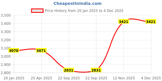 industrybuying.com CEAT GRIPP XL 52P 90/90-19 Front Tubeless Tyre For Motorcycle ceat Price History Graph from 20 Jan 2025 to 4 Dec 2025