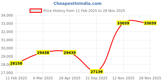 industrybuying.com CEAT HCL SUPER 10.00-20 /16  Tube Type Tyre For Truck/Bus ceat Price History Graph from 11 Feb 2025 to 27 Nov 2025