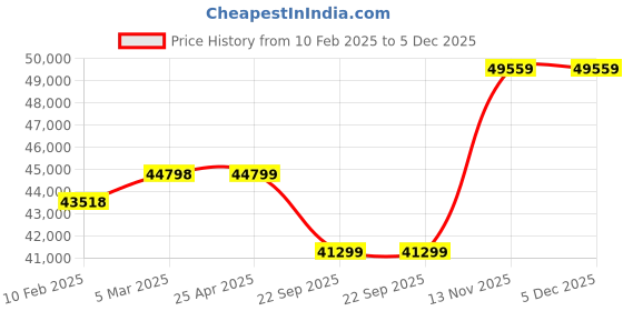 industrybuying.com CEAT HCL Super 12.00-20/18PR Tube-Type Tyre For Truck ceat Price History Graph from 10 Feb 2025 to 5 Dec 2025