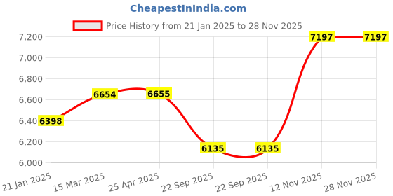 industrybuying.com CEAT HT85 F78-15 88M Tube-Type Tyre for Jeep Con ceat Price History Graph from 21 Jan 2025 to 28 Nov 2025