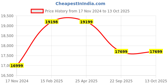 industrybuying.com CEAT Lyfmax X3-D 8.25-16 16PR Tube-Type Tyre for LCV ceat Price History Graph from 17 Nov 2024 to 13 Oct 2025