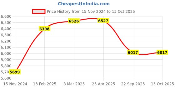 industrybuying.com CEAT MAGNUM F78-15 8PR Tyre For Jeep-con ceat Price History Graph from 15 Nov 2024 to 13 Oct 2025