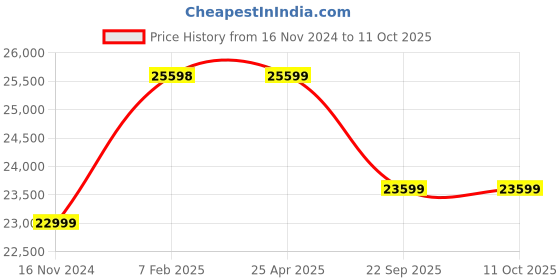 industrybuying.com CEAT Maxima P RIB 10.00-20/16PR Tube-Type Tyre For Truck ceat Price History Graph from 16 Nov 2024 to 10 Oct 2025