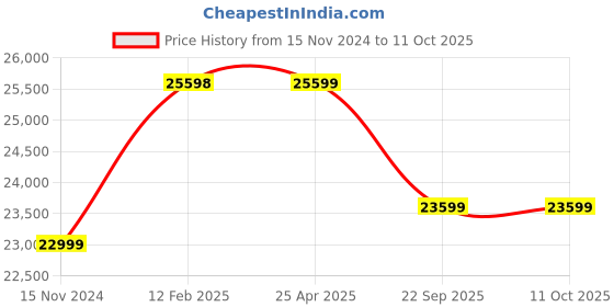 industrybuying.com CEAT Maxima P101 10.00-20/16PR Tube-Type Tyre For Truck ceat Price History Graph from 15 Nov 2024 to 11 Oct 2025