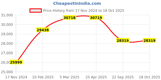 industrybuying.com CEAT Maxima P501 10.00-20/16PR Tube-Type Tyre For Truck ceat Price History Graph from 17 Nov 2024 to 18 Oct 2025