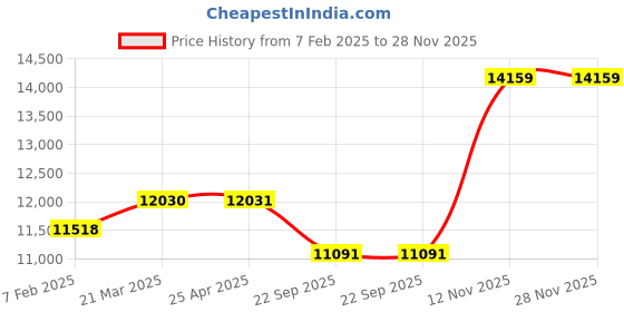 industrybuying.com CEAT Milaze 7.00-15 10PR Tube-Type Tyre for LCV R ceat Price History Graph from 7 Feb 2025 to 27 Nov 2025
