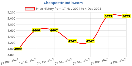 industrybuying.com CEAT MILAZE LT 145 R 12  Tube Type Tyre For LM-RAD ceat Price History Graph from 17 Nov 2024 to 4 Dec 2025
