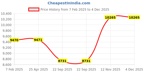 industrybuying.com CEAT Milaze LT 215/75R15 - 113S Tube-Type Tyre For Utility Vehicle ceat Price History Graph from 7 Feb 2025 to 4 Dec 2025