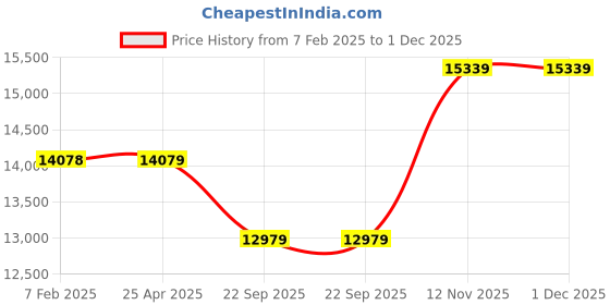 industrybuying.com CEAT Milaze LT 7.00-15 12PR Tube-Type Tyre for LCV R ceat Price History Graph from 7 Feb 2025 to 1 Dec 2025