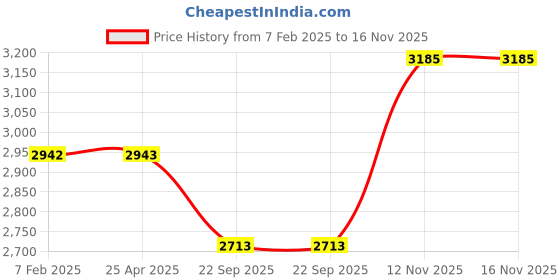 industrybuying.com Ceat MILAZE Series 19 inch Rim Dia Rear 2 wheeler Tube Type Tyre (TT), 47639 ceat Price History Graph from 7 Feb 2025 to 16 Nov 2025
