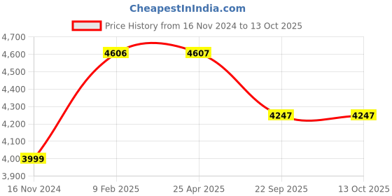 industrybuying.com CEAT MILAZE X3 145/70 R13 71T Tubeless Tyre For Car ceat Price History Graph from 16 Nov 2024 to 13 Oct 2025