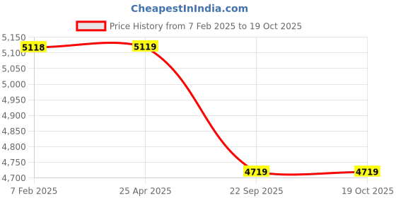 industrybuying.com CEAT Milaze X3 145/70R13 71T Tube-Type Tyre for PCR ceat Price History Graph from 7 Feb 2025 to 18 Oct 2025