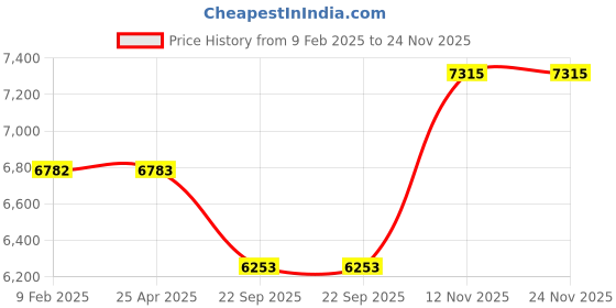 industrybuying.com CEAT MILAZE X3 175/70 R13 82T Tubeless Tyre For Car ceat Price History Graph from 9 Feb 2025 to 24 Nov 2025