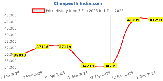 industrybuying.com CEAT RD216 295/80R22.5 16PR Tubeless Tyre for TBR ceat Price History Graph from 7 Feb 2025 to 1 Dec 2025