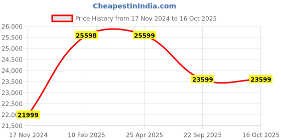 industrybuying.com CEAT RD418 8.25R20  Tyre for TBR ceat Price History Graph from 17 Nov 2024 to 15 Oct 2025