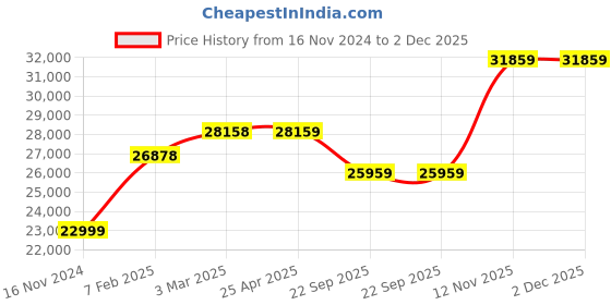 industrybuying.com CEAT RD518 PR 8.25R20  Tyre for TBR ceat Price History Graph from 16 Nov 2024 to 2 Dec 2025