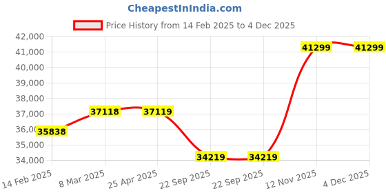 industrybuying.com CEAT Rock Max X3 10.00-20/18PR Tube-Type Tyre For Truck ceat Price History Graph from 14 Feb 2025 to 4 Dec 2025