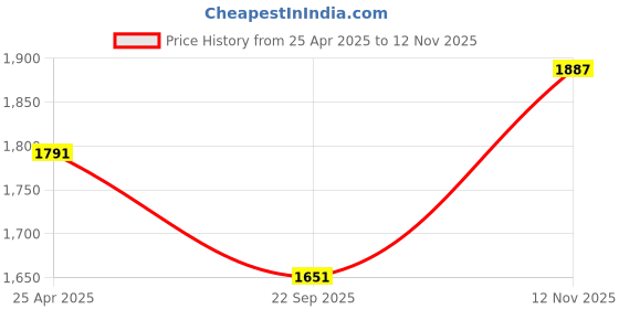 industrybuying.com Ceat SECURA Series 17 inch Rim Dia Front 2 wheeler Tube Type Tyre (TT), 21511 ceat Price History Graph from 25 Apr 2025 to 12 Nov 2025