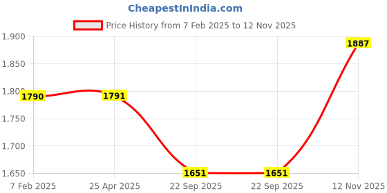 industrybuying.com Ceat SECURA Zoom Series 17 inch Rim Dia Front 2 wheeler Tube Type Tyre (TT), 21514 ceat Price History Graph from 7 Feb 2025 to 12 Nov 2025