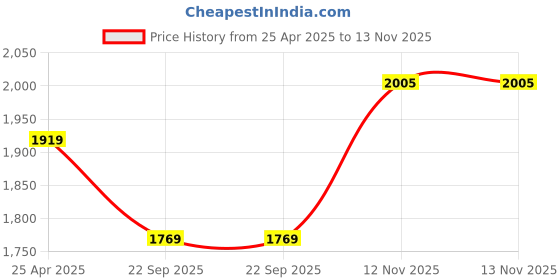 industrybuying.com Ceat SECURA ZOOM Series 18 inch Rim Dia Front/Rear 2 wheeler Tube Type Tyre (TT), 21522 ceat Price History Graph from 25 Apr 2025 to 12 Nov 2025