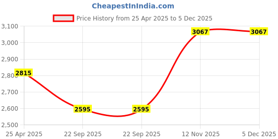 industrybuying.com CEAT Secura Zoom X3 F 2.75-17 41P LRR Rear Tube-Type Motorcycle Tyre ceat Price History Graph from 25 Apr 2025 to 4 Dec 2025
