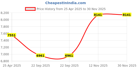 industrybuying.com CEAT SecuraDrive 185/60R15 84H Tubeless Tyre for PCR ceat Price History Graph from 25 Apr 2025 to 29 Nov 2025