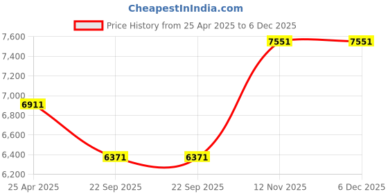 industrybuying.com CEAT Securadrive 185/65 R15 88H Tubeless Front and Rear Car Tyre ceat Price History Graph from 25 Apr 2025 to 6 Dec 2025