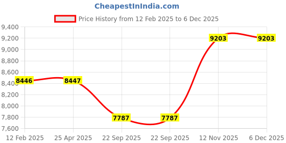 industrybuying.com CEAT Steel Plus LT 195R15 - 106Q Tubeless Tyre For Utility Vehicle ceat Price History Graph from 12 Feb 2025 to 5 Dec 2025