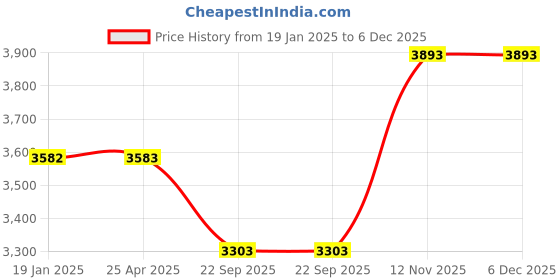 industrybuying.com CEAT Vertigo Sport 55P 100/90-17 Tubeless Tyre For Motorcycle ceat Price History Graph from 19 Jan 2025 to 5 Dec 2025