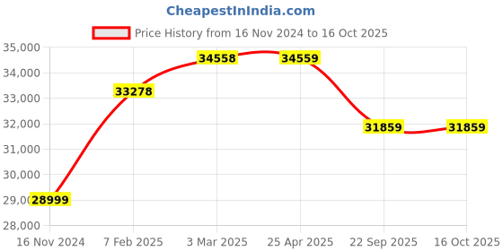 industrybuying.com CEAT Winload-AW 11.00-22.5/16PR TubeLess Tyre For Truck and Bus ceat Price History Graph from 16 Nov 2024 to 16 Oct 2025