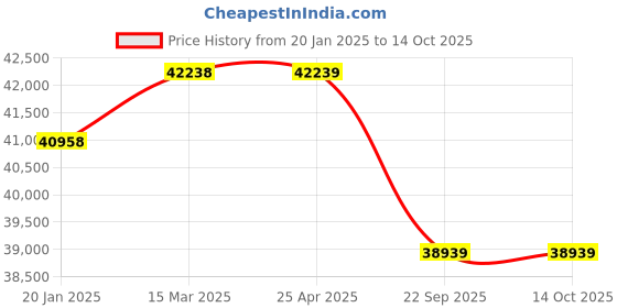 industrybuying.com CEAT Winload X3-D 10.00-20/16PR Tube-Type Tyre For Truck and Bus ceat Price History Graph from 20 Jan 2025 to 14 Oct 2025
