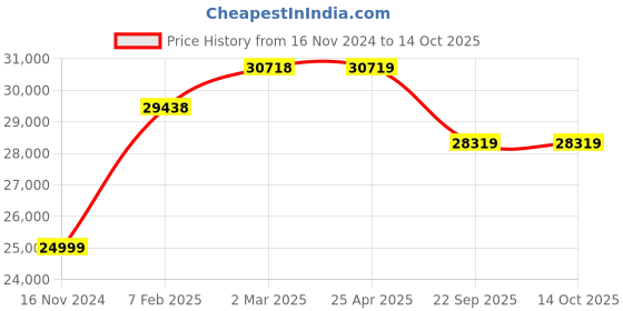 industrybuying.com CEAT Winmile X3 R 8.25-20/16PR Tube-Type Tyre For Truck and Bus ceat Price History Graph from 16 Nov 2024 to 13 Oct 2025