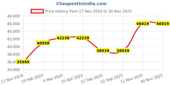 industrybuying.com CEAT Winsuper X3-D 295/90R20 Tube-Type Tyre For Truck and Bus ceat Price History Graph from 17 Nov 2024 to 30 Nov 2025