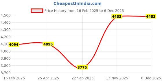 industrybuying.com CEAT Zoom 61P 120/80-17 Tubeless Tyre For Motorcycle ceat Price History Graph from 16 Feb 2025 to 5 Dec 2025