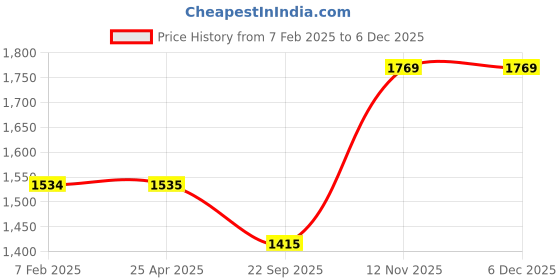 industrybuying.com CEAT Zoom D 3.50-10  Tube Type Tyre For Scooter ceat Price History Graph from 7 Feb 2025 to 5 Dec 2025