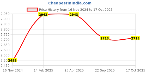 industrybuying.com CEAT Zoom XL 46P 80/100-17 Front Tubeless Tyre For Motorcycle ceat Price History Graph from 16 Nov 2024 to 16 Oct 2025